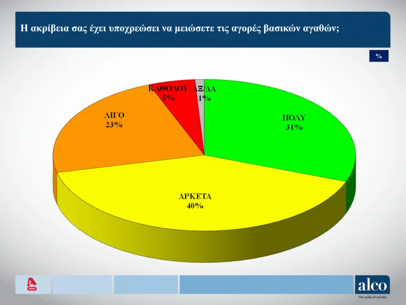 Alco ακρίβεια