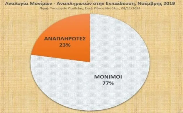 4.500 διορισμοί για 37.000 θέσεις που καλύπτουν οι αναπληρωτές!