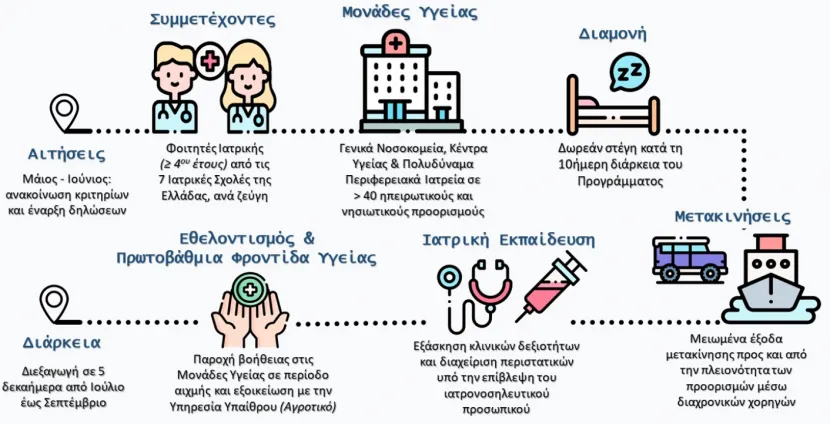 εκπαιδευτικό πρόγραμμα «Ιατρική Απόβαση»