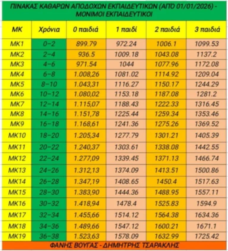 αποδοχές εκπαιδευτικών