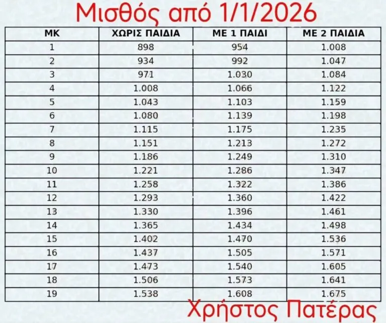 αποδοχες εκπαιδευτικών