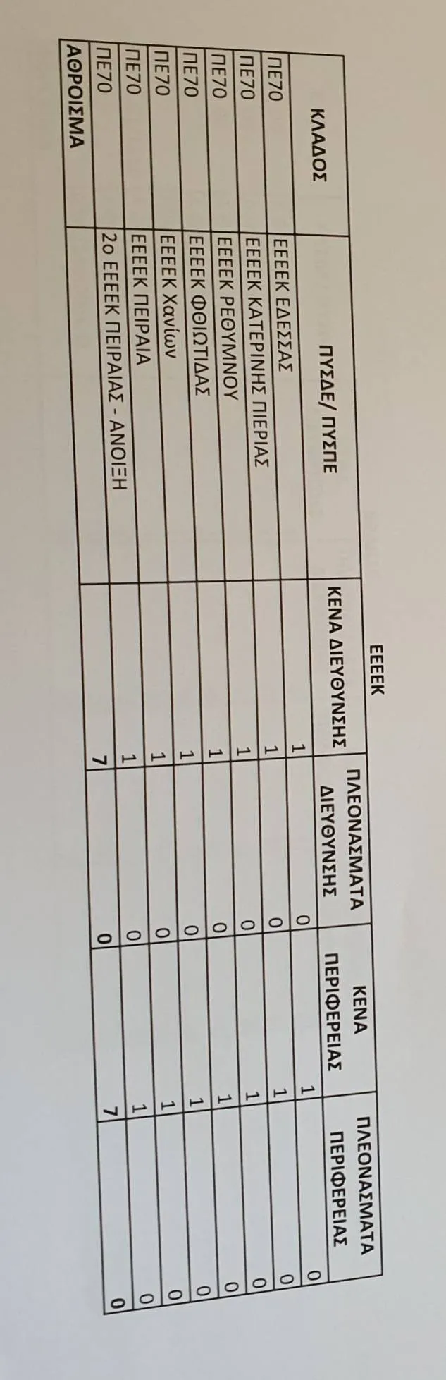 κενά Ειδικής Αγωγής Π.Ε