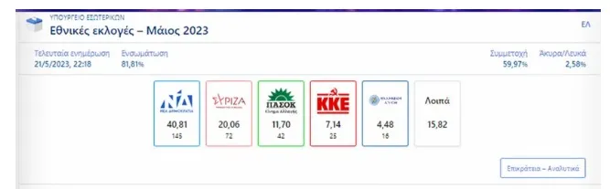 Αποτελέσματα εκλογών