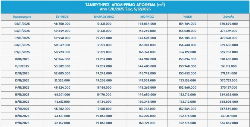Τα σημερινά αποθέματα νερού – Ο πλήρης πίνακας της ΕΥΔΑΠ