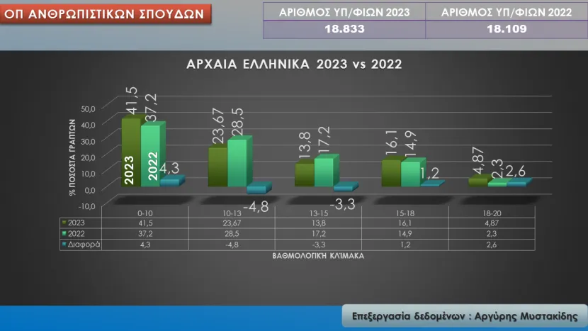 Αρχαία