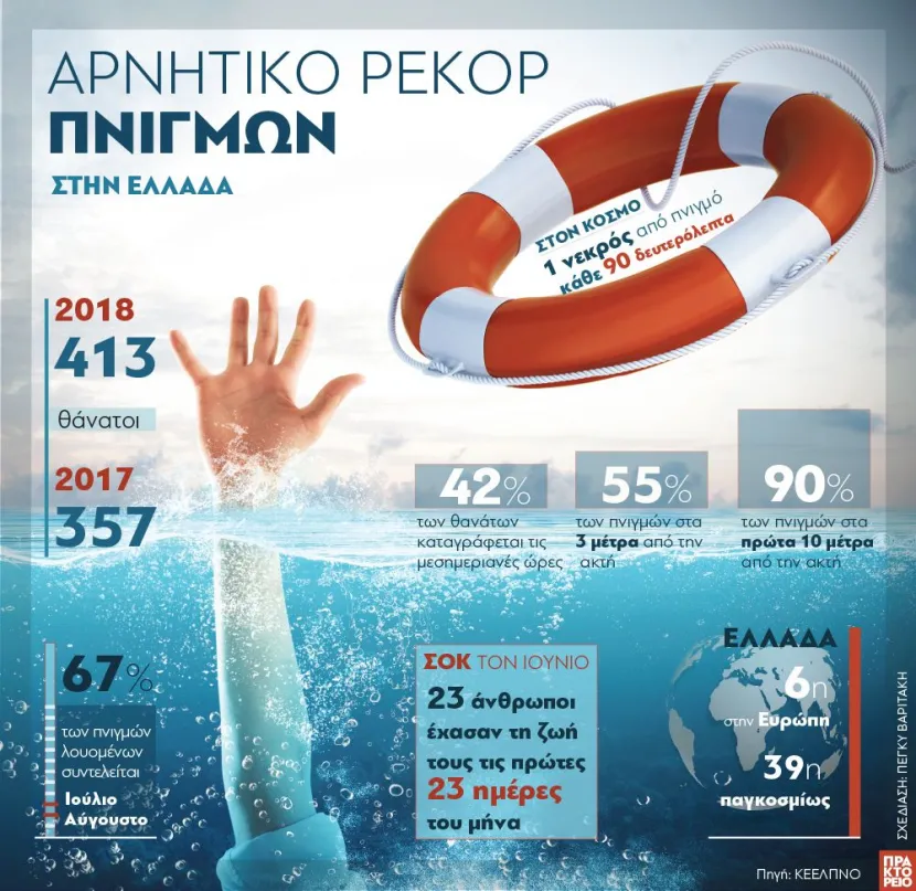 Αρνητικό ρεκόρ πνιγμών στην Ελλάδα