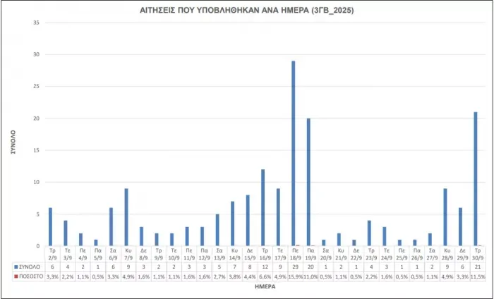 Το ΑΣΕΠ δημοσιοποίησε τα πρώτα επίσημα στατιστικά για την προκήρυξη 3ΓΒ/2025