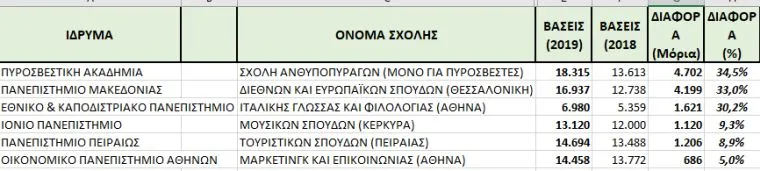 Σχολές που σημείωσαν σημαντική άνοδο