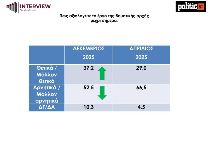 Αξιολόγηση έργου Δήμου Αθηναίων