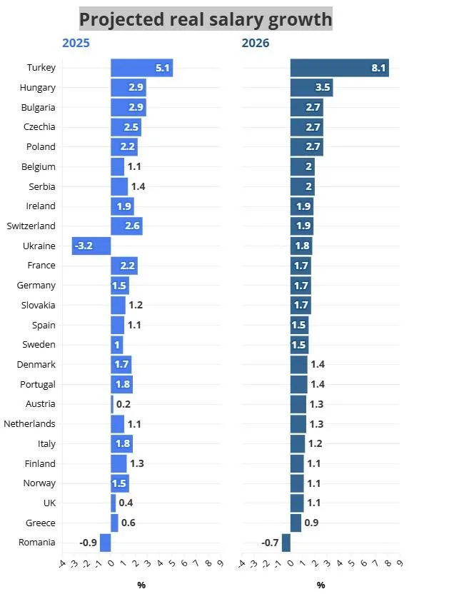 Μισθοί στην Ευρώπη
