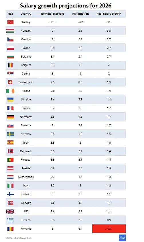 Μισθοί στην Ευρώπη