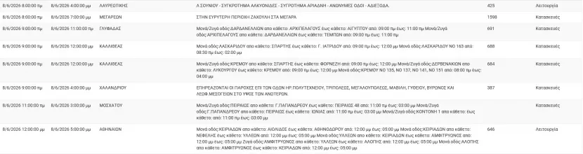 ΔΕΔΔΗΕ: Διακοπές Ρεύματος