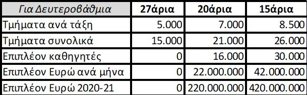 Δευτεροβάθμια Εκπαίδευση