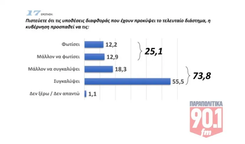 Διαφθορά