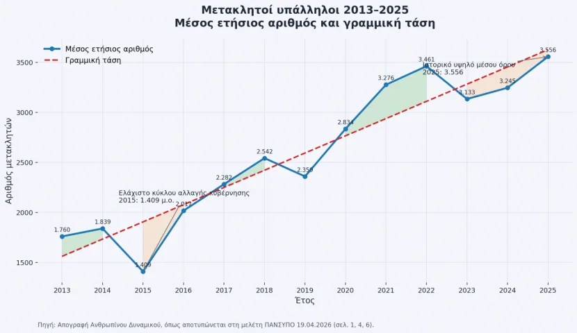 μετακλητοί στην Ελλάδα