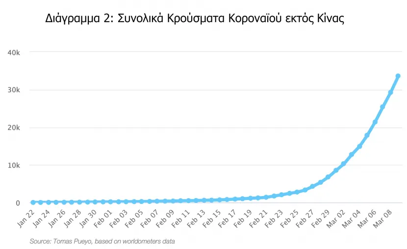 διαγραμμα_κορονοιος