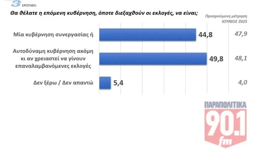 Δημοσκόπηση Κυβέρνηση Συνεργασίας