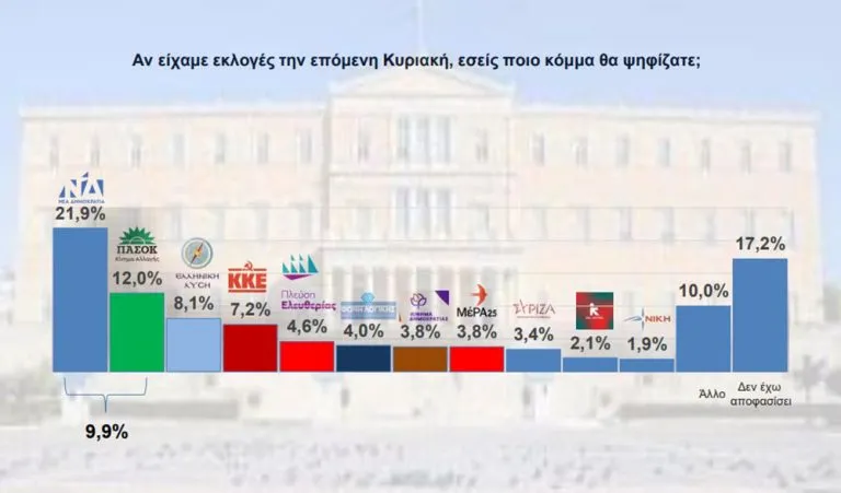 Δημοσκόπηση