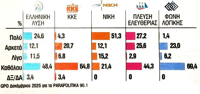 Δημοσκόπηση για κόμμα Καρυστιανού