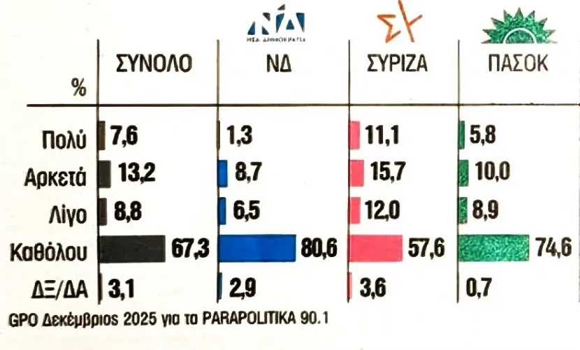 Δημοσκόπηση για κόμμα Καρυστιανού