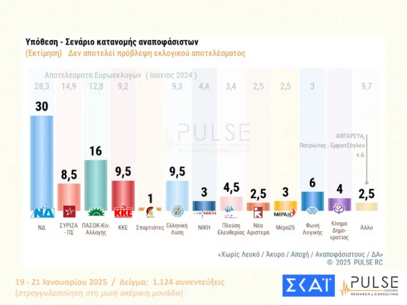 Τασούλας - Δημοσκόπηση