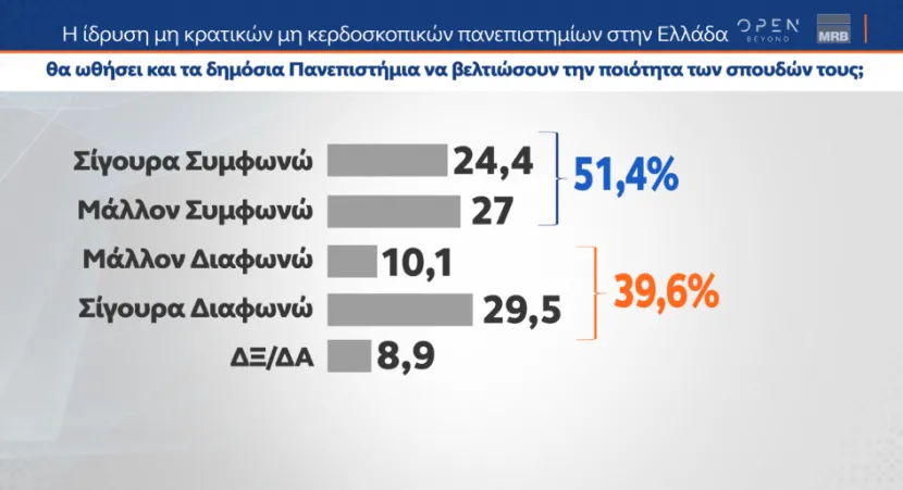 δημοσκόπηση ιδιωτικά ΑΕΙ