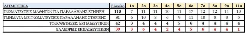 Κενά στα Δημοτικά