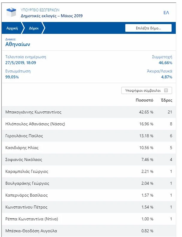 Δημοτικές εκλογές
