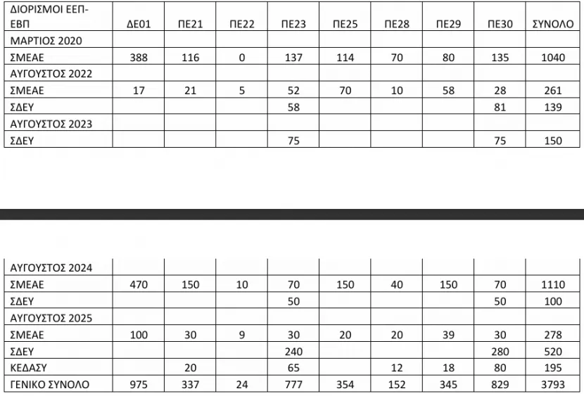 Διορισμοί και προσλήψεις ΕΕΠ-ΕΒΠ για το 2025-26