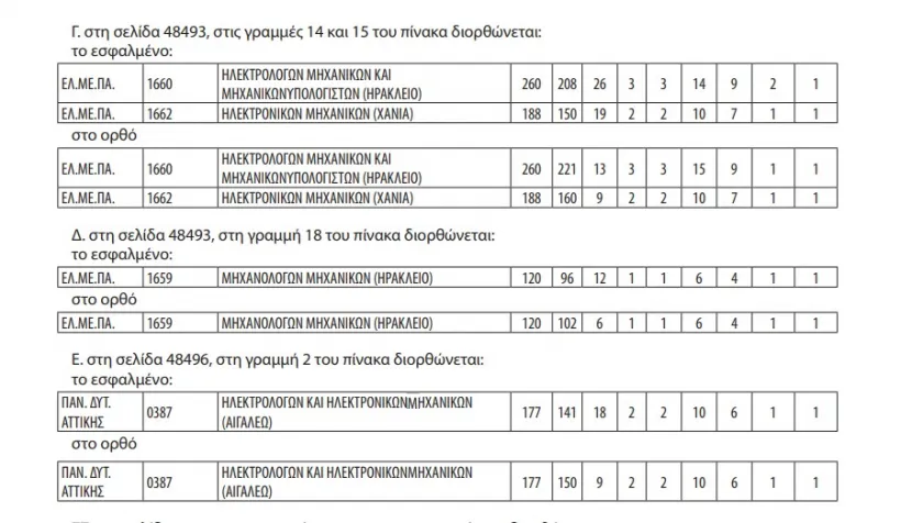 Διόρθωση στον αριθμό εισακτέων