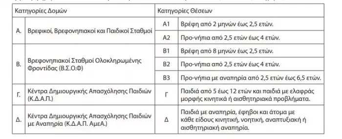 Δομές στους παιδικούς σταθμούς ΕΣΠΑ