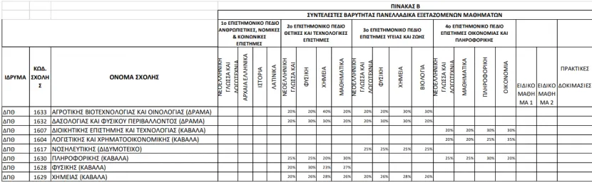 δπθ συντελεστες