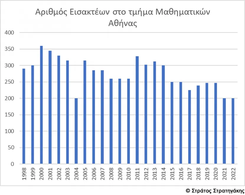 Εισακτέοι Μαθηματικό Αθήνας
