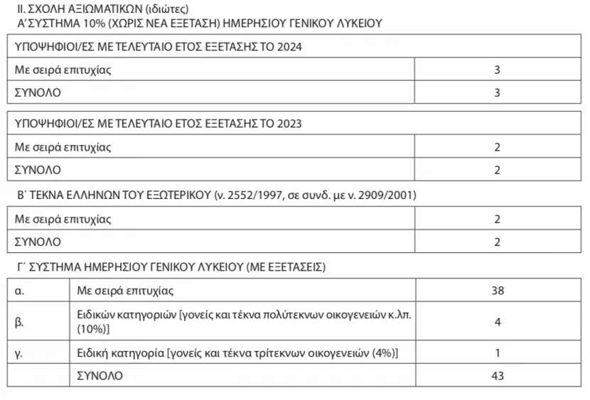 eisakteoi_astynomikes_sxoles
