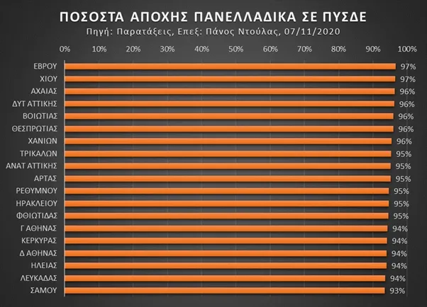 Ποσοστά αποχής πανελλαδικές σε ΠΥΣΔΕ