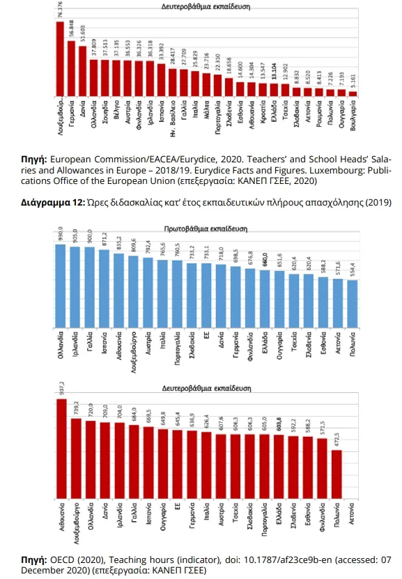 Εκπαίδευση: Η ΙΝΕ ΓΣΕΕ απαντά στην Έκθεση Πισσαρίδη