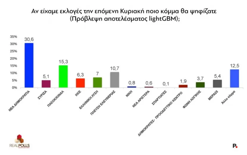 δημοσκοπηση