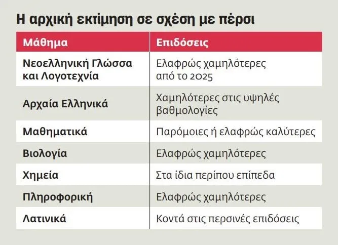 εκτιμησεις
