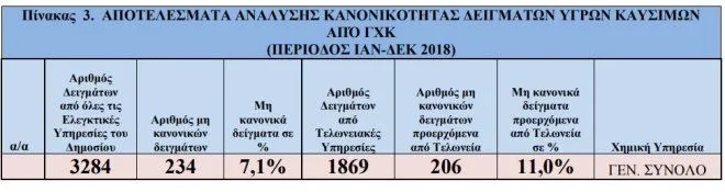 Έλεγχοι σε πρατήρια