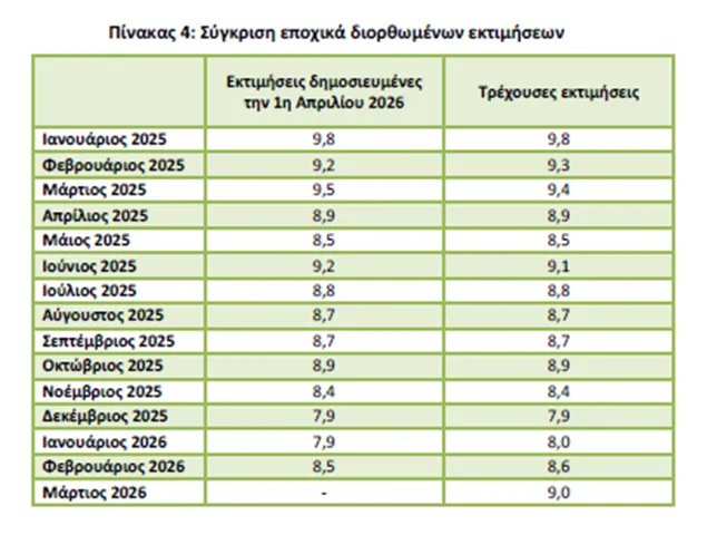 στοιχεία ανεργίας 2026 (ΕΛΣΤΑΤ, ΔΥΠΑ)