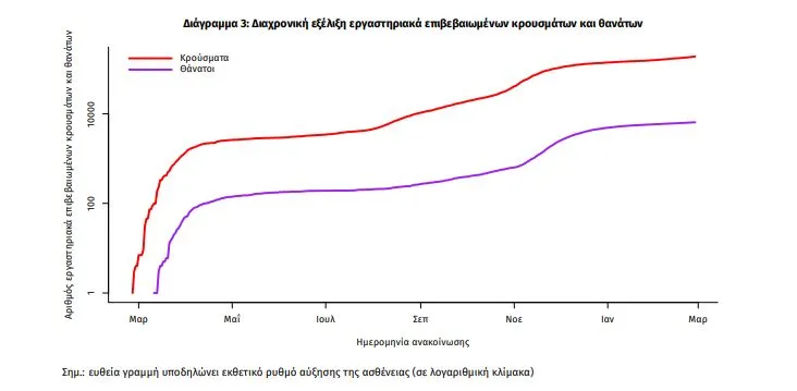 Διάγραμμα του ΕΟΔΥ