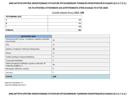 Οι πιο «θανατηφόρες» κατηγορίες επαγγελμάτων