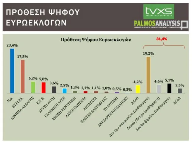 Δημοσκόπηση για τις Ευρωεκλογές