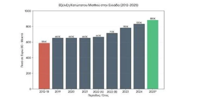 Η εξέλιξη του κατώτατου μισθού στην Ελλάδα