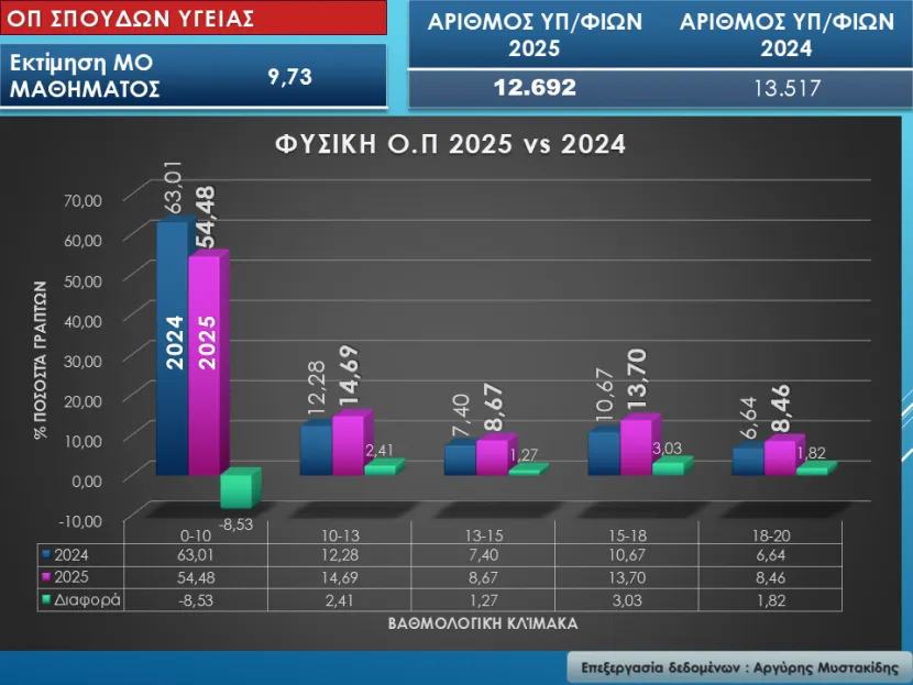 Ομάδα Πρσ/ μού Θετικών Σπουδών και Σπουδών Υγείας – ΕΠ ΘΕΤΙΚΩΝ Σπουδών
