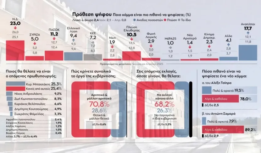 Δημοσκόπηση GPO