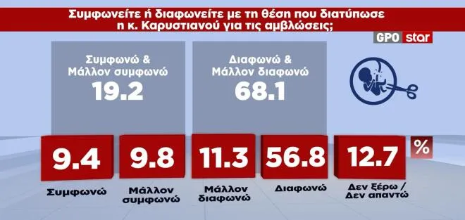 δημοσκόπηση GPO