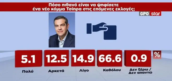δημοσκόπηση GPO