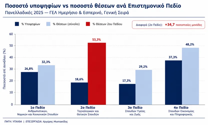 Γράφημα 1: Μερίδιο υποψηφίων vs μερίδιο θέσεων ανά Επιστημονικό Πεδίο — Πανελλαδικές 2025 ΠΗΓΗ: ΥΠΑΙΘΑ | ΕΠΕΞΕΡΓΑΣΙΑ: Αργύρης Μυστακίδης 