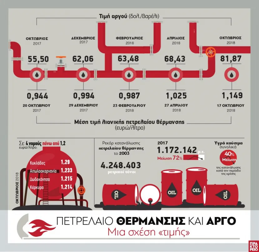 Πετρέλαιο θέρμανσης και αργό: Μια σχέση «τιμής»
